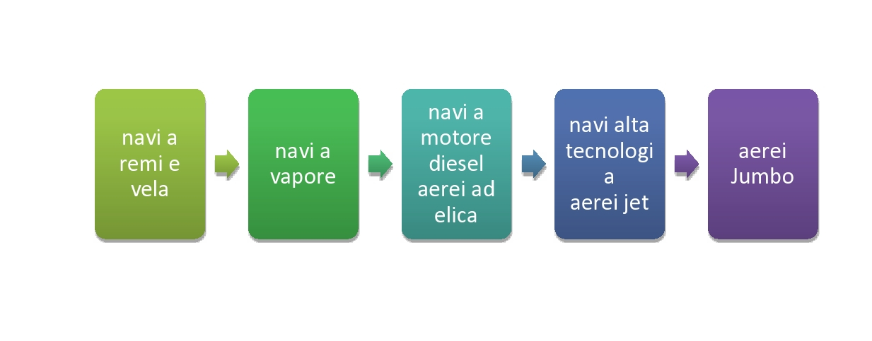 trasporto aereo